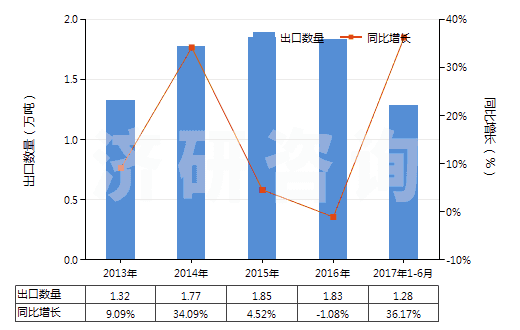 2013-2017年6月中國(guó)聚酰胺板,片,膜,箔,扁條(非泡沫料的,未用其他材料強(qiáng)化、層壓、支撐)(HS39209200)出口量及增速統(tǒng)計(jì)